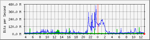 n9k-a_ethernet1_108 Traffic Graph