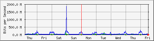 week