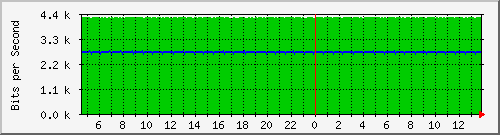 n9k-a_ethernet1_17 Traffic Graph