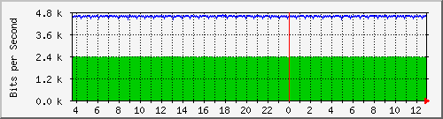 n9k-a_ethernet1_18 Traffic Graph