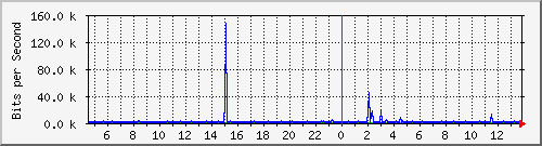 n9k-a_ethernet1_19 Traffic Graph