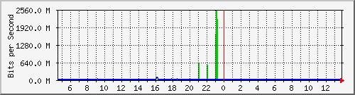 n9k-a_ethernet1_25 Traffic Graph