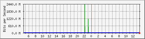 n9k-a_ethernet1_26 Traffic Graph