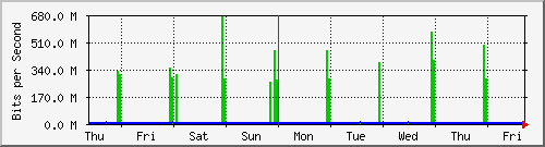 week