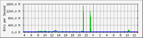 n9k-a_ethernet1_27 Traffic Graph