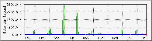 week