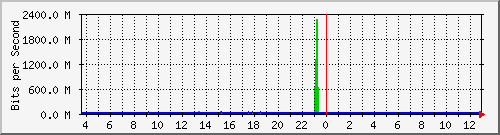 n9k-a_ethernet1_28 Traffic Graph