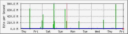 week