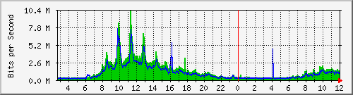 n9k-a_ethernet1_29 Traffic Graph