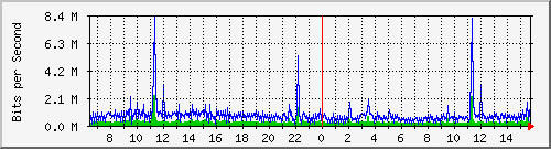 n9k-a_ethernet1_3 Traffic Graph
