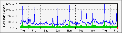 week