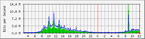 n9k-a_ethernet1_30 Traffic Graph