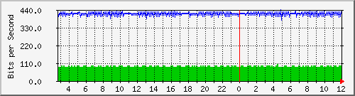 n9k-a_ethernet1_33 Traffic Graph