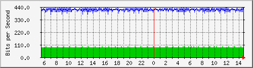 n9k-a_ethernet1_34 Traffic Graph