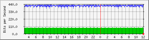 n9k-a_ethernet1_35 Traffic Graph