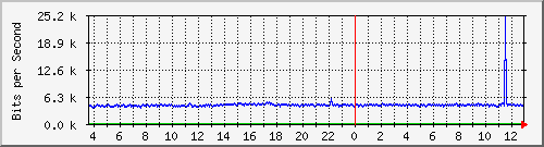 n9k-a_ethernet1_4 Traffic Graph