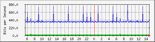 n9k-a_ethernet1_47 Traffic Graph