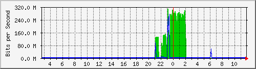 n9k-a_ethernet1_48 Traffic Graph