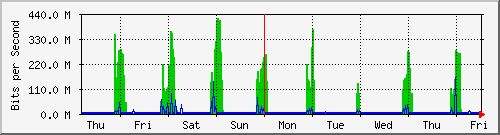 week