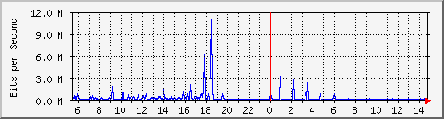 n9k-a_ethernet1_49 Traffic Graph