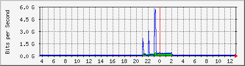 n9k-a_ethernet1_50 Traffic Graph