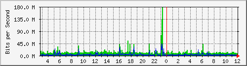 n9k-a_ethernet1_97 Traffic Graph
