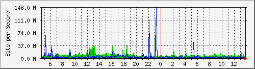 n9k-a_ethernet1_98 Traffic Graph