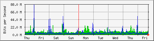 week