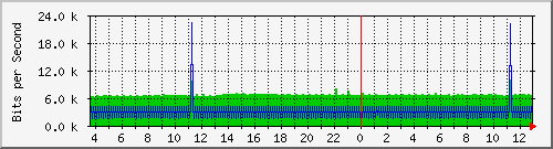 n9k-a_mgmt0 Traffic Graph