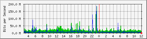 n9k-a_port-channel10 Traffic Graph
