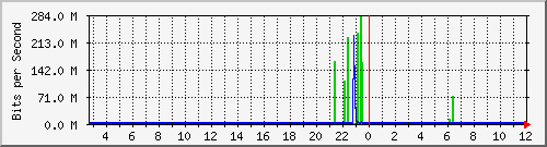 n9k-a_port-channel101 Traffic Graph