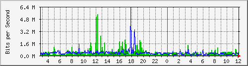 n9k-a_port-channel102 Traffic Graph