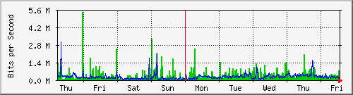 week