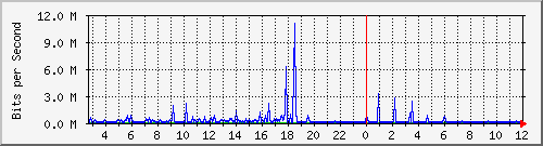 n9k-a_port-channel15 Traffic Graph