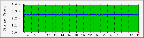n9k-a_port-channel17 Traffic Graph