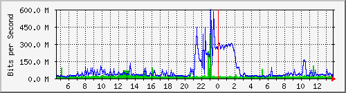 n9k-a_port-channel2 Traffic Graph