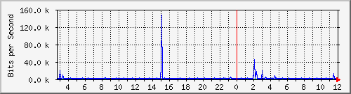 n9k-a_port-channel20 Traffic Graph