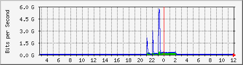 n9k-a_port-channel21 Traffic Graph