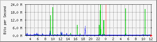 n9k-b_ethernet1_101 Traffic Graph