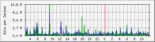 n9k-b_ethernet1_103 Traffic Graph