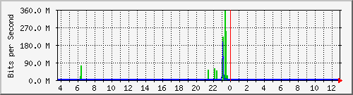 n9k-b_ethernet1_104 Traffic Graph