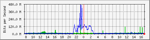 n9k-b_ethernet1_107 Traffic Graph