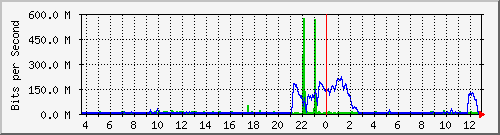 n9k-b_ethernet1_108 Traffic Graph