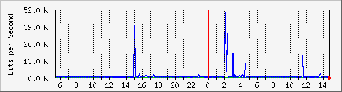 n9k-b_ethernet1_20 Traffic Graph