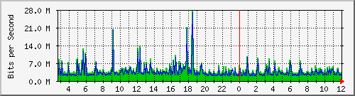 n9k-b_ethernet1_25 Traffic Graph