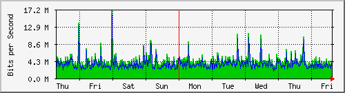 week