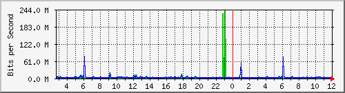 n9k-b_ethernet1_26 Traffic Graph