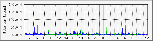 n9k-b_ethernet1_27 Traffic Graph