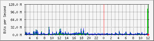 n9k-b_ethernet1_28 Traffic Graph