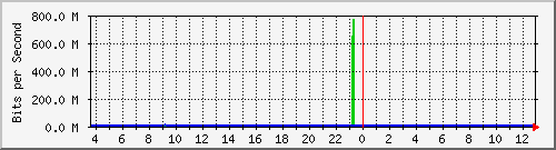 n9k-b_ethernet1_29 Traffic Graph